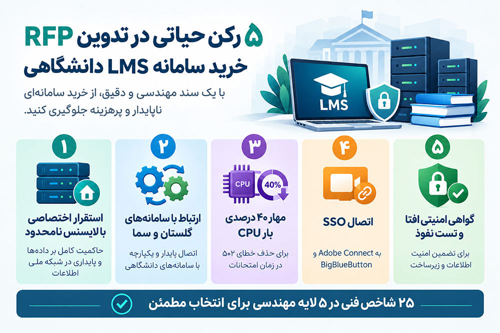 چکلیست تدوین RFP خرید سامانه LMS دانشگاهی
