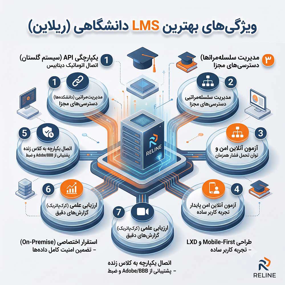🎓 ۷ ویژگی بهترین LMS دانشگاهی + راهنمای خرید LMS (1405)
