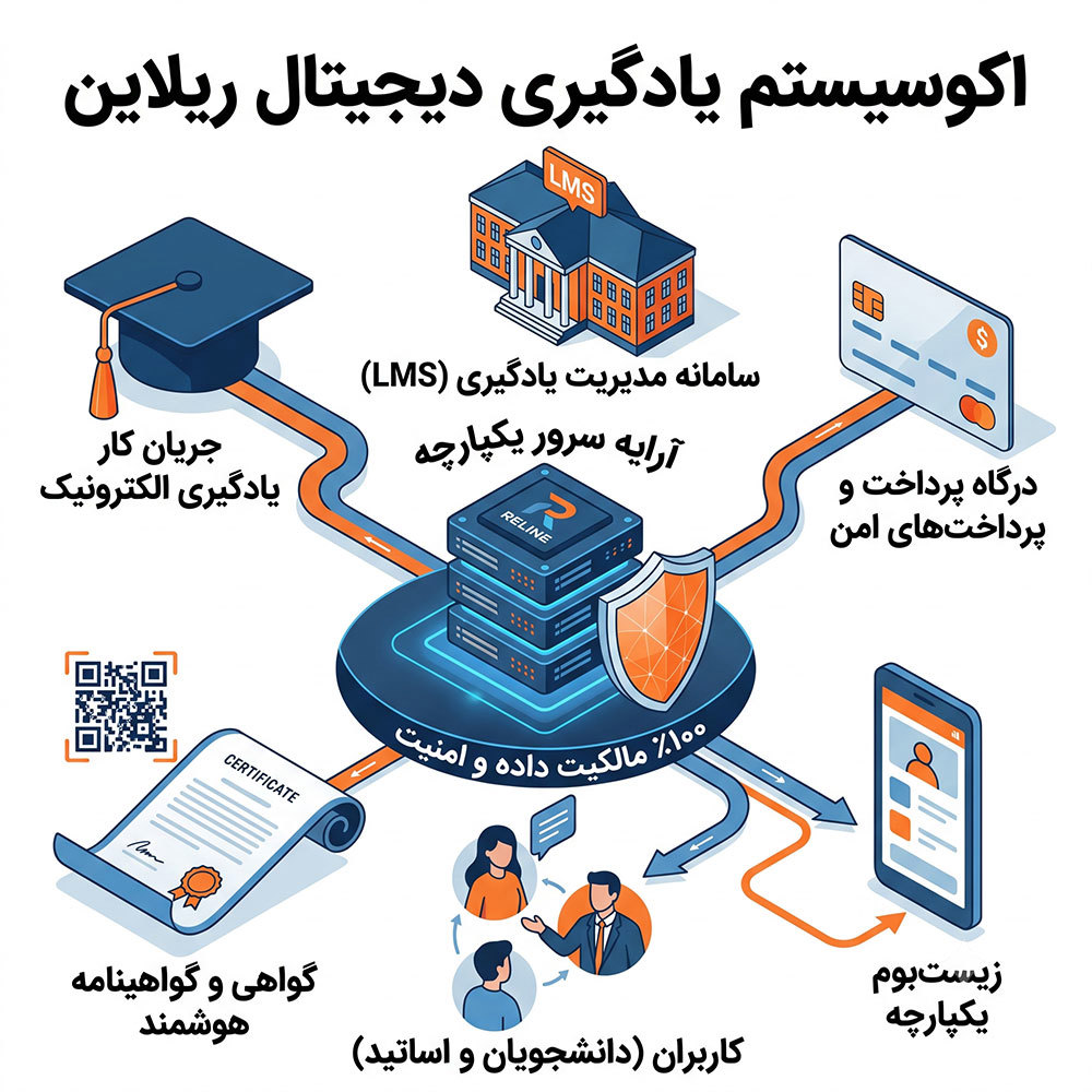 راهنمای خرید LMS برای مؤسسات آموزشی: استقلال داده‌ها